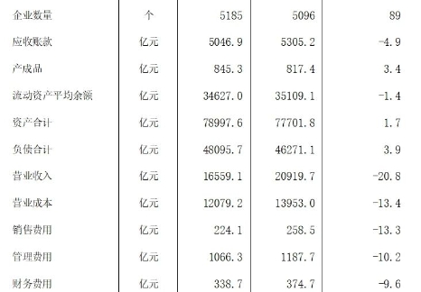 1月—8月煤炭工業規(guī)模以上企業主要經濟指標